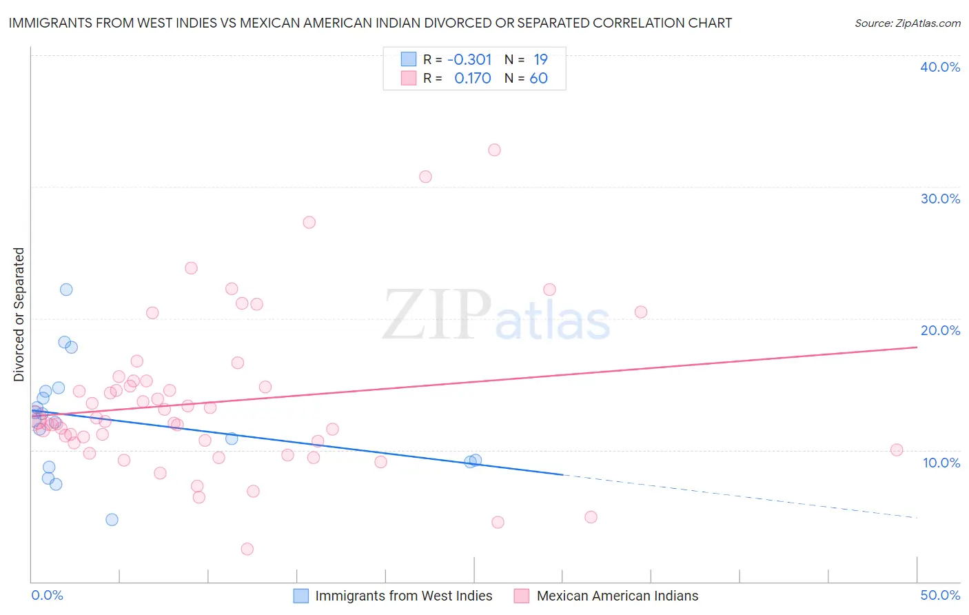 Immigrants from West Indies vs Mexican American Indian Divorced or Separated