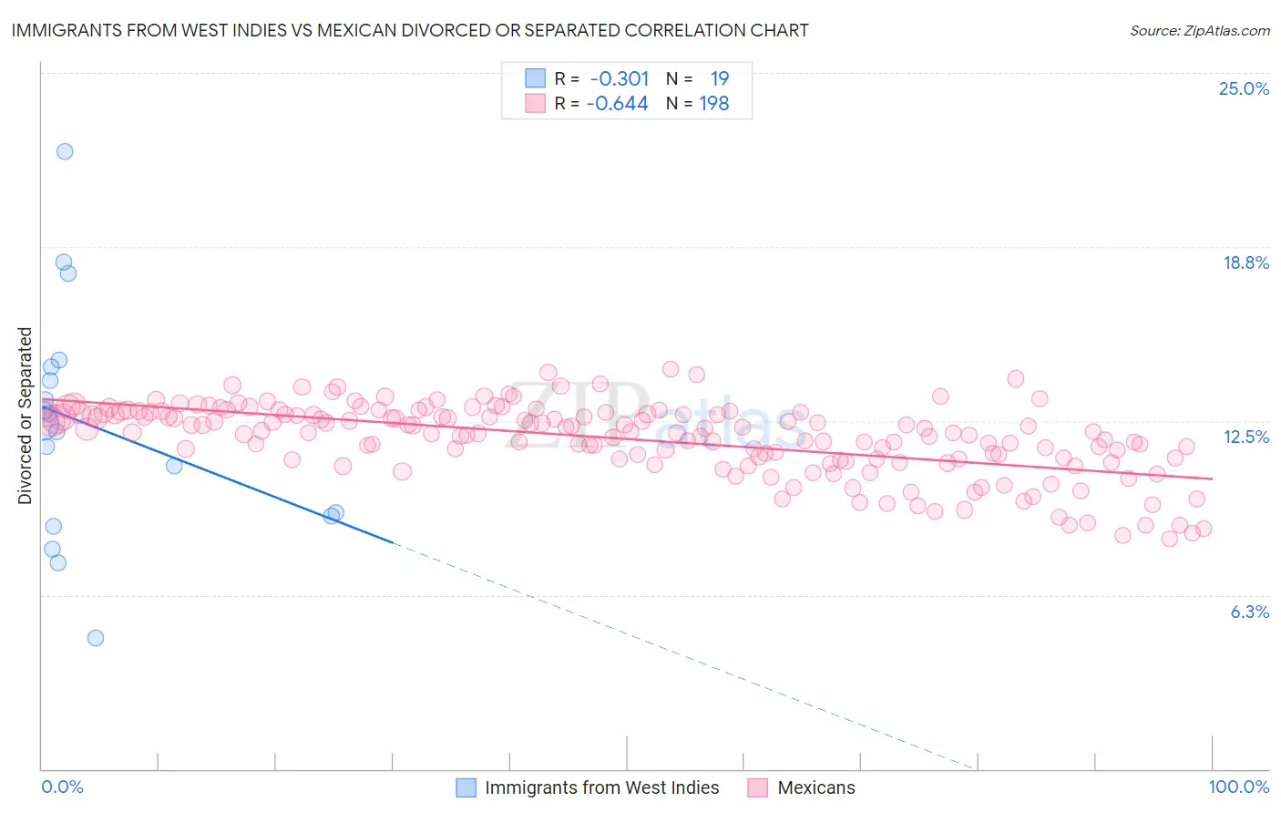 Immigrants from West Indies vs Mexican Divorced or Separated