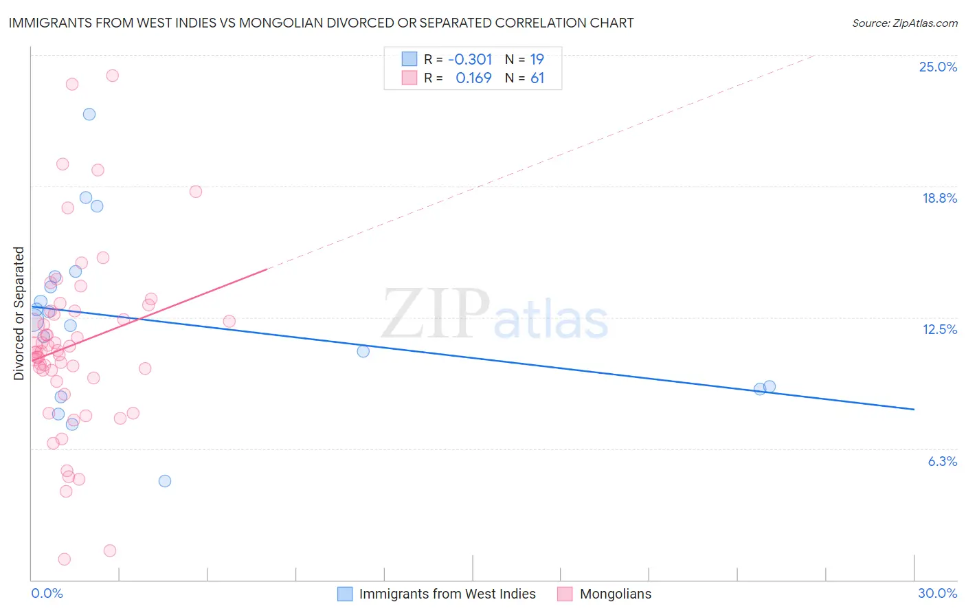 Immigrants from West Indies vs Mongolian Divorced or Separated