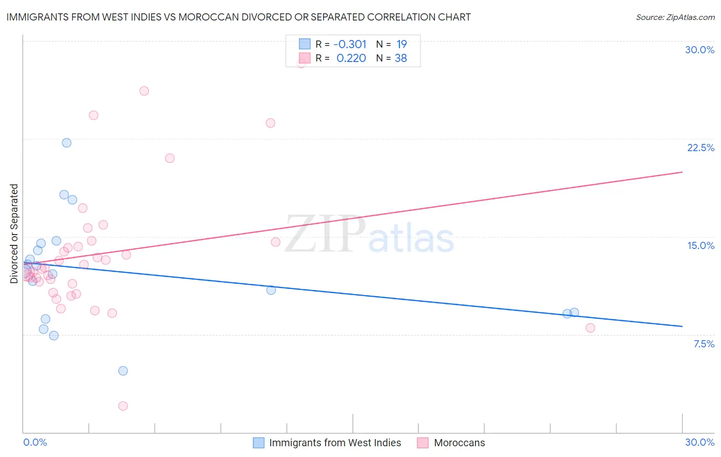 Immigrants from West Indies vs Moroccan Divorced or Separated