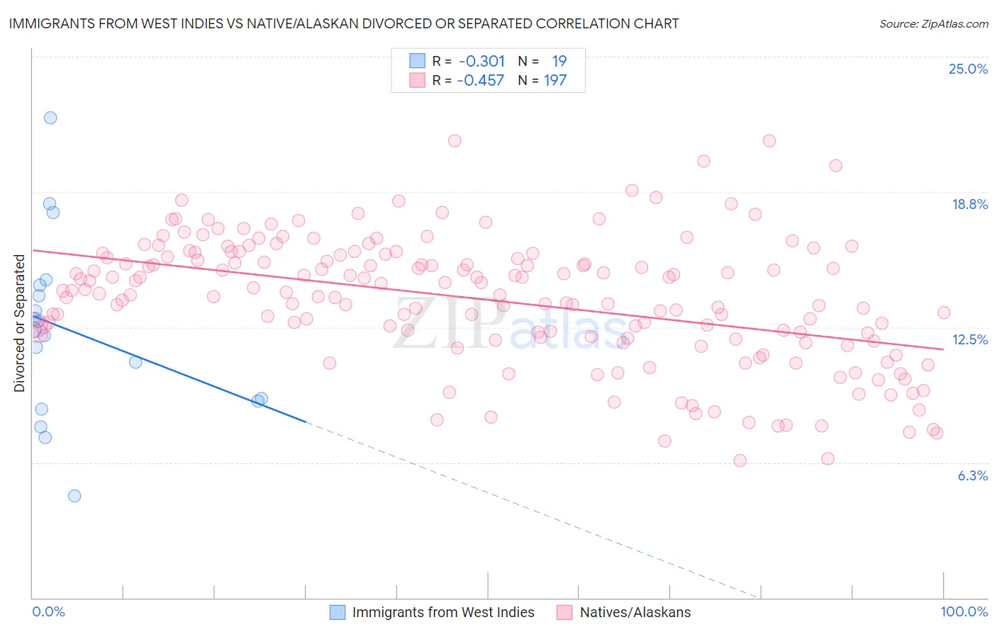 Immigrants from West Indies vs Native/Alaskan Divorced or Separated