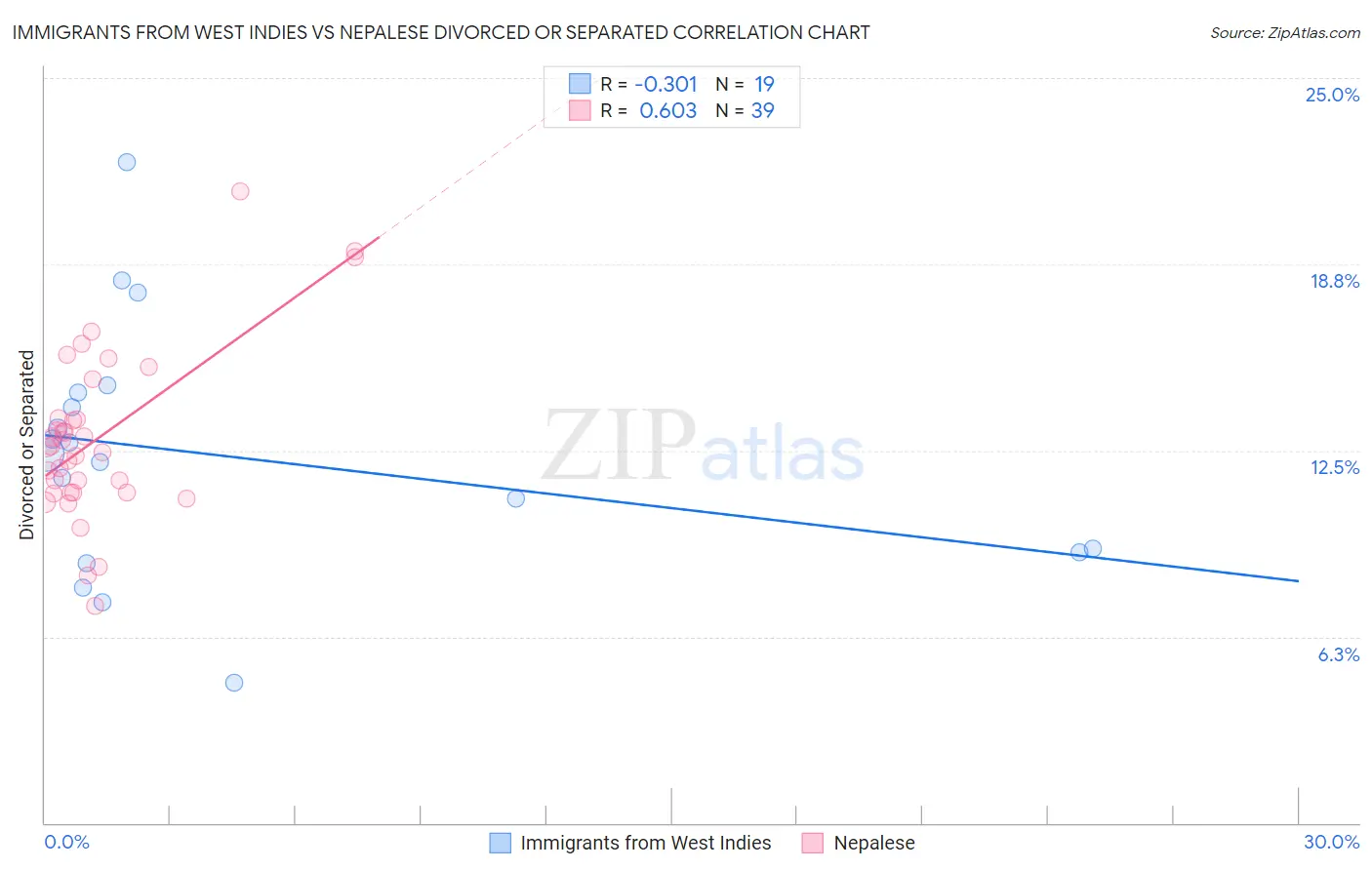 Immigrants from West Indies vs Nepalese Divorced or Separated