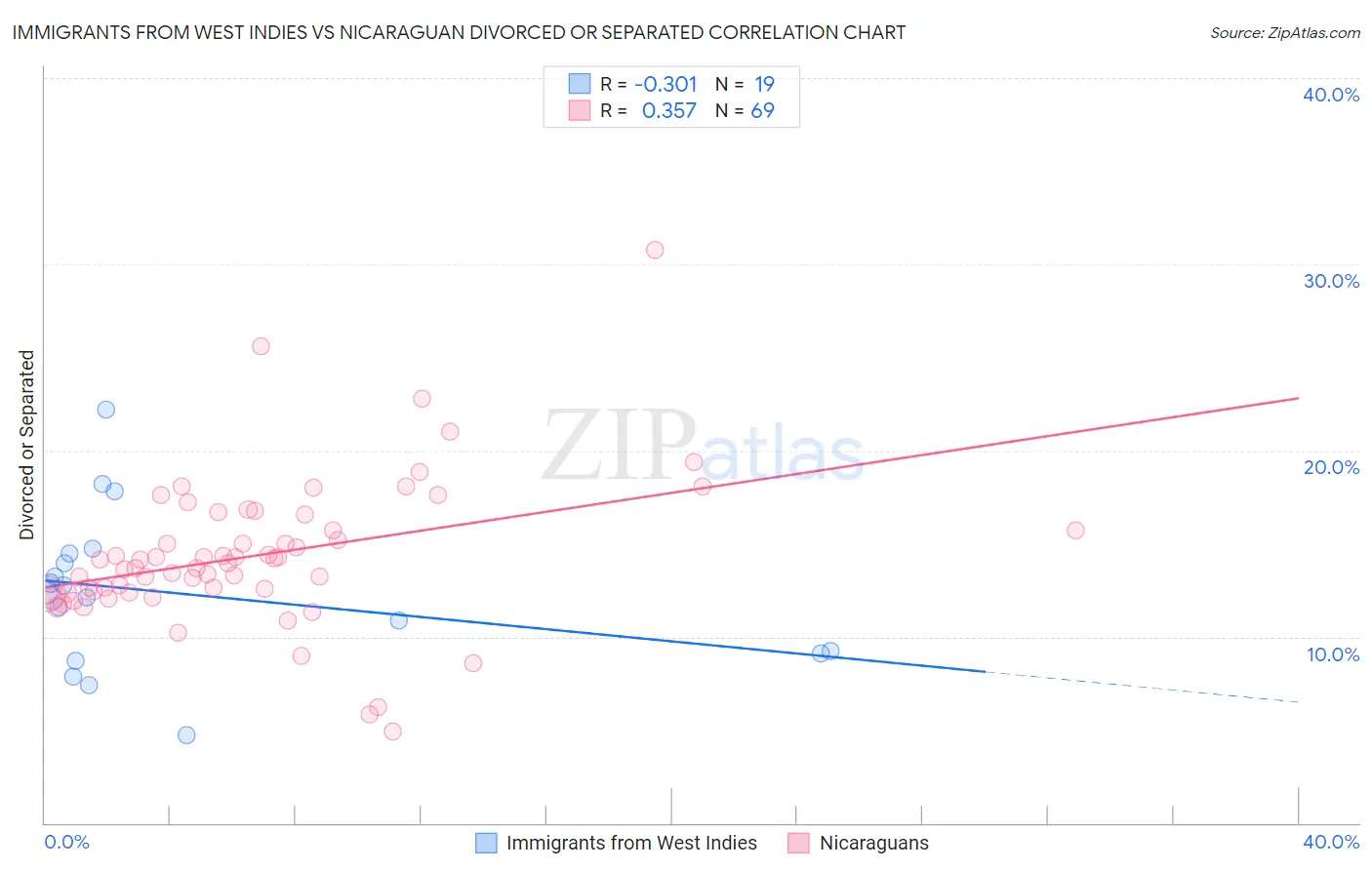 Immigrants from West Indies vs Nicaraguan Divorced or Separated