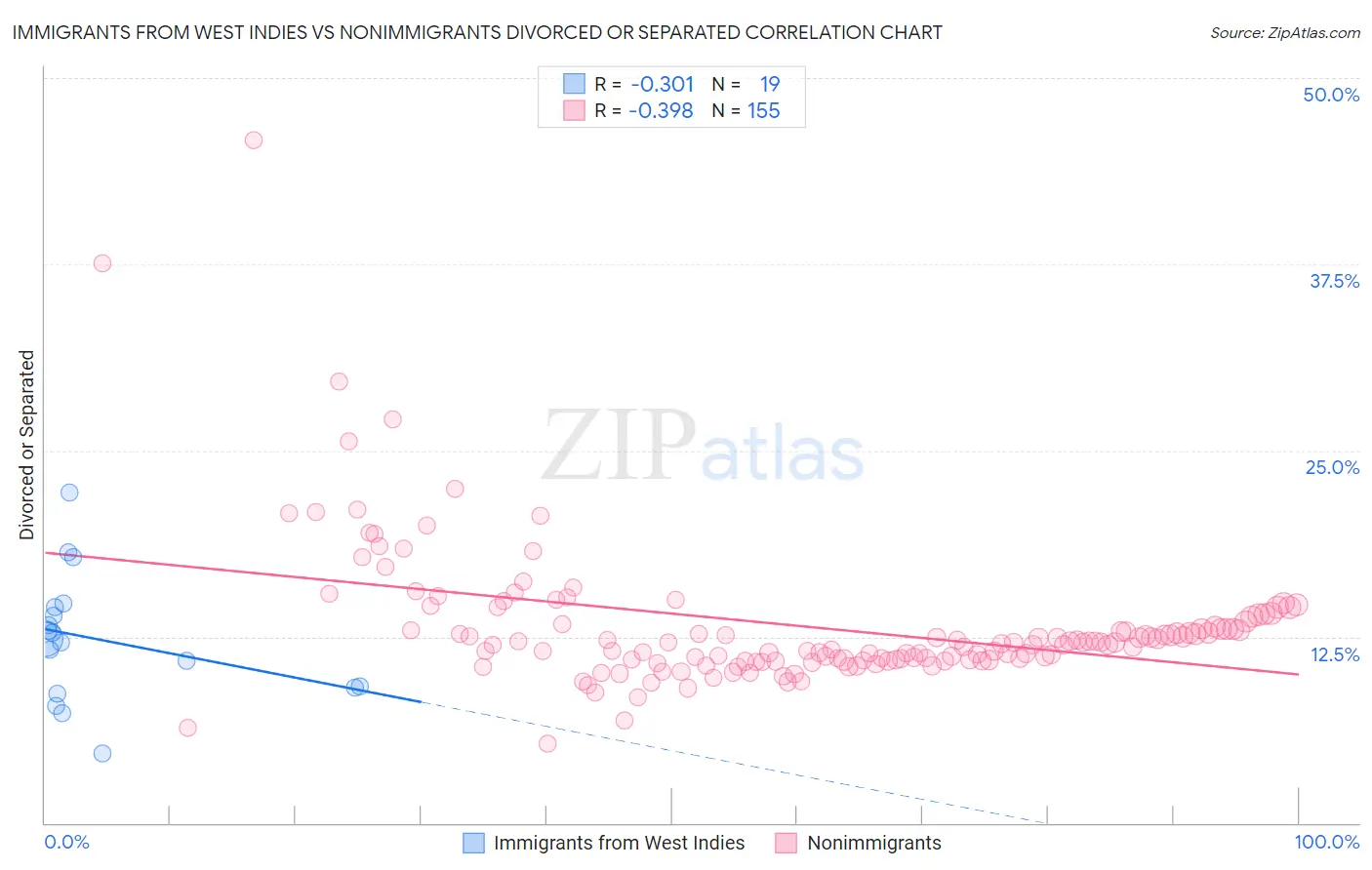 Immigrants from West Indies vs Nonimmigrants Divorced or Separated
