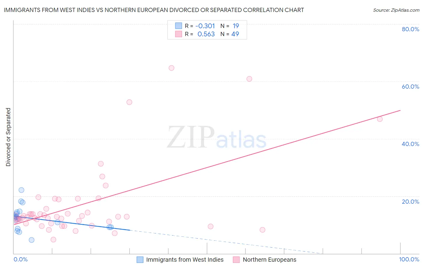 Immigrants from West Indies vs Northern European Divorced or Separated