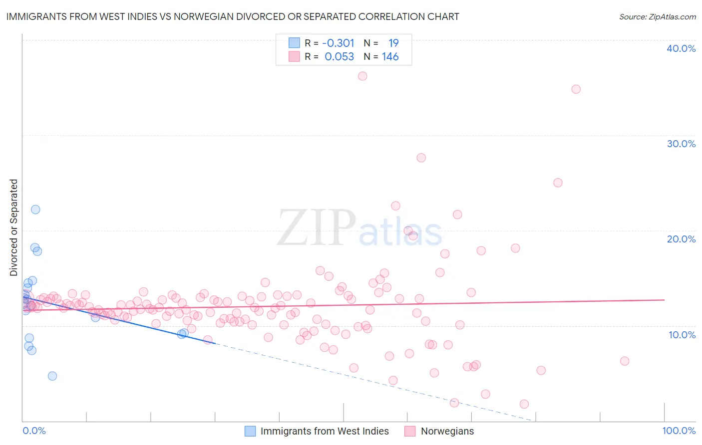Immigrants from West Indies vs Norwegian Divorced or Separated