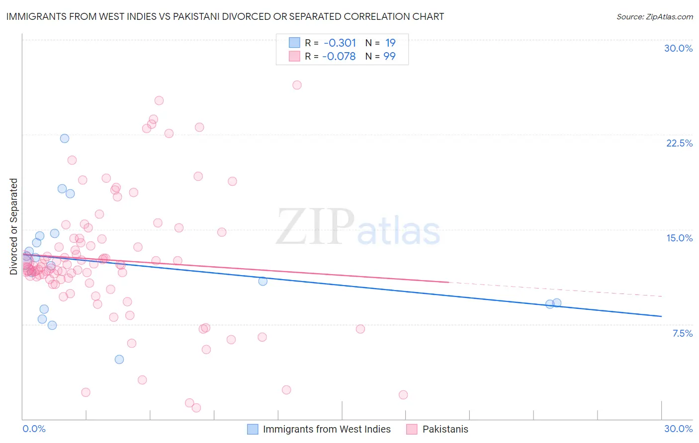 Immigrants from West Indies vs Pakistani Divorced or Separated