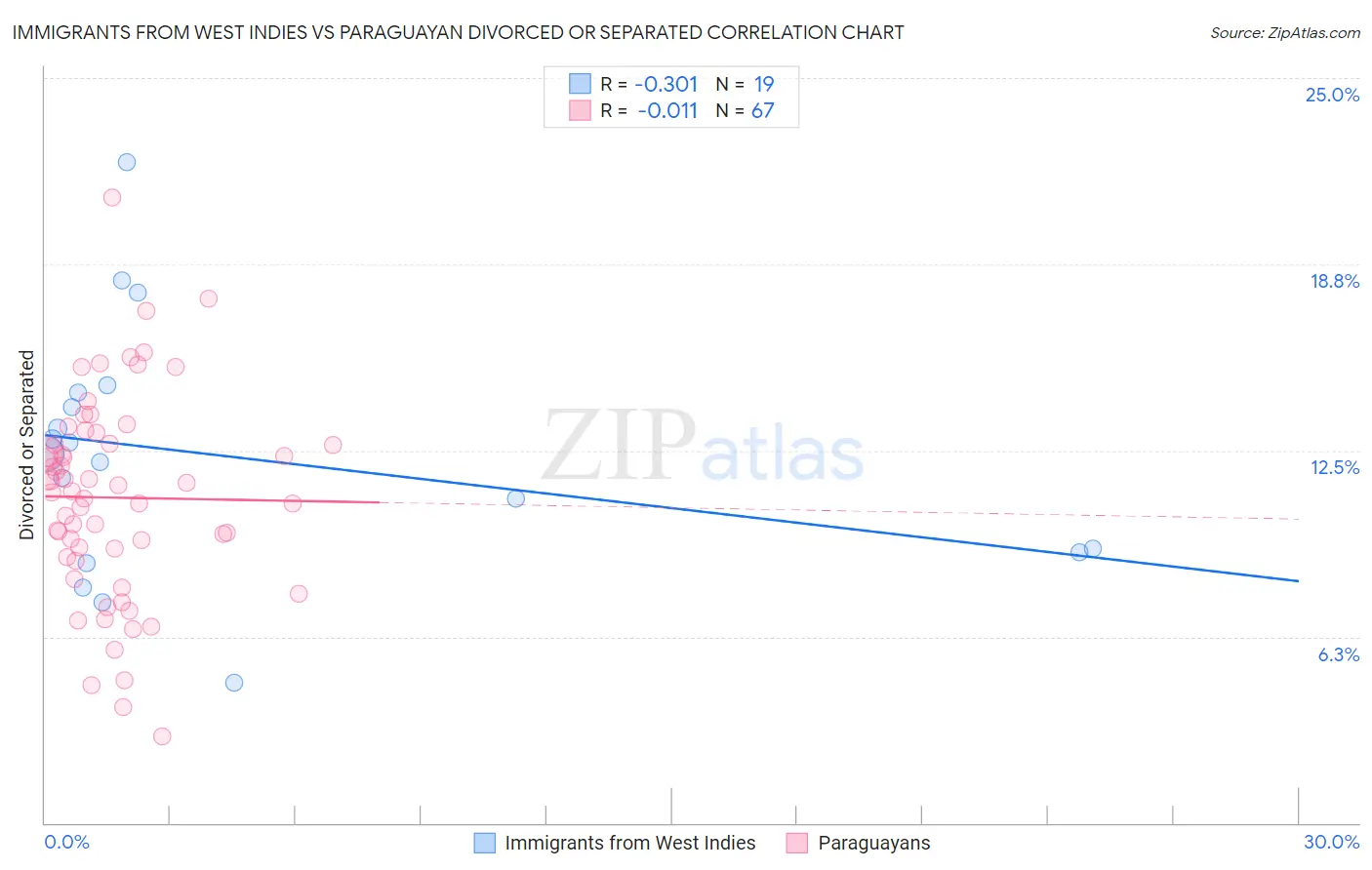 Immigrants from West Indies vs Paraguayan Divorced or Separated