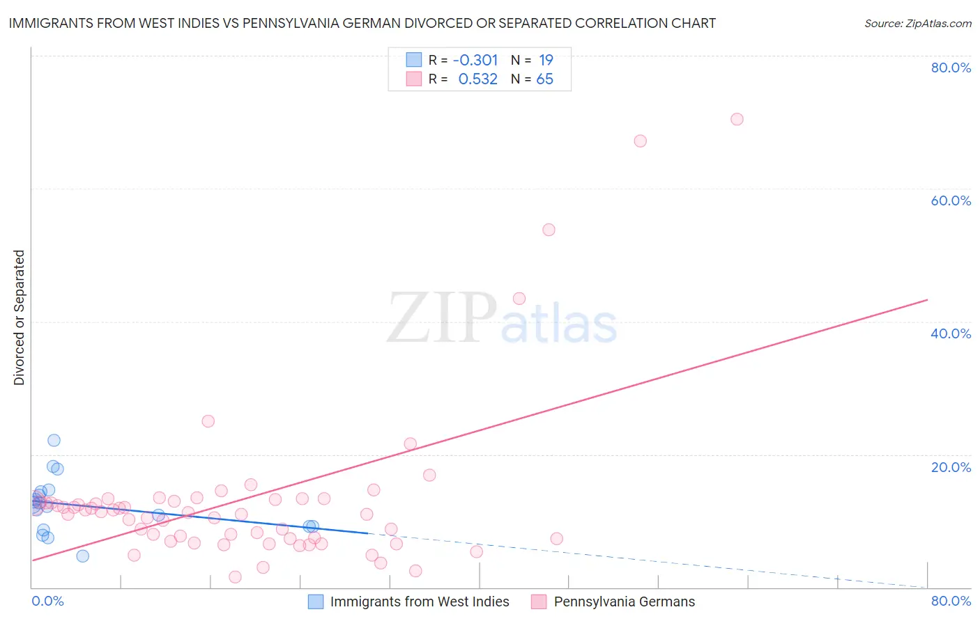 Immigrants from West Indies vs Pennsylvania German Divorced or Separated