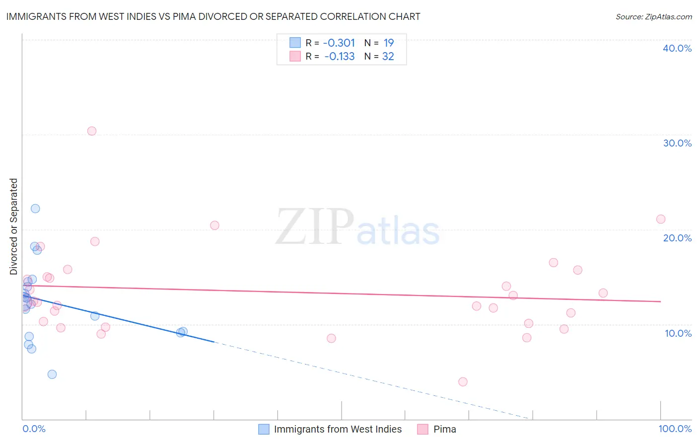 Immigrants from West Indies vs Pima Divorced or Separated