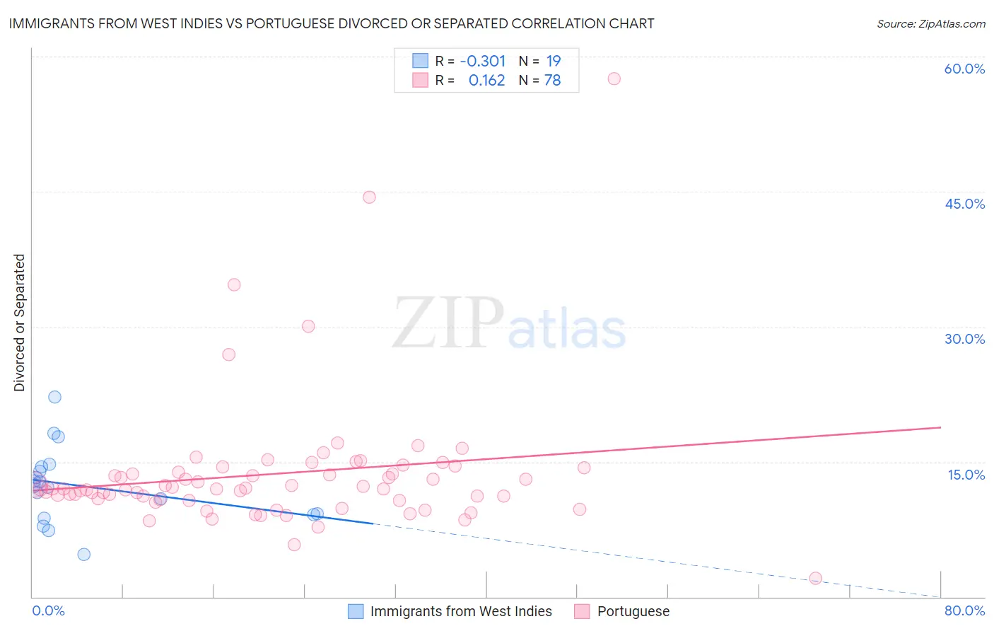 Immigrants from West Indies vs Portuguese Divorced or Separated