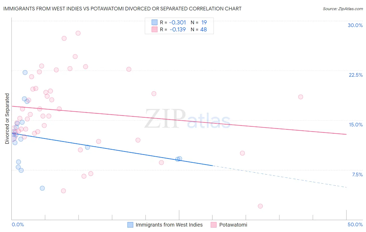 Immigrants from West Indies vs Potawatomi Divorced or Separated