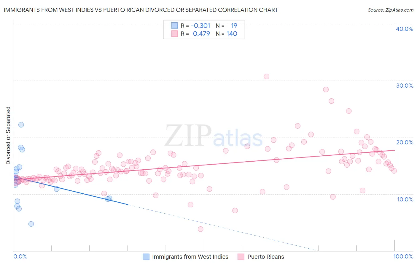 Immigrants from West Indies vs Puerto Rican Divorced or Separated