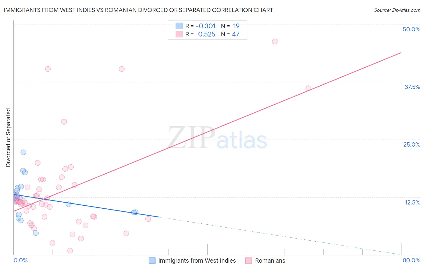 Immigrants from West Indies vs Romanian Divorced or Separated