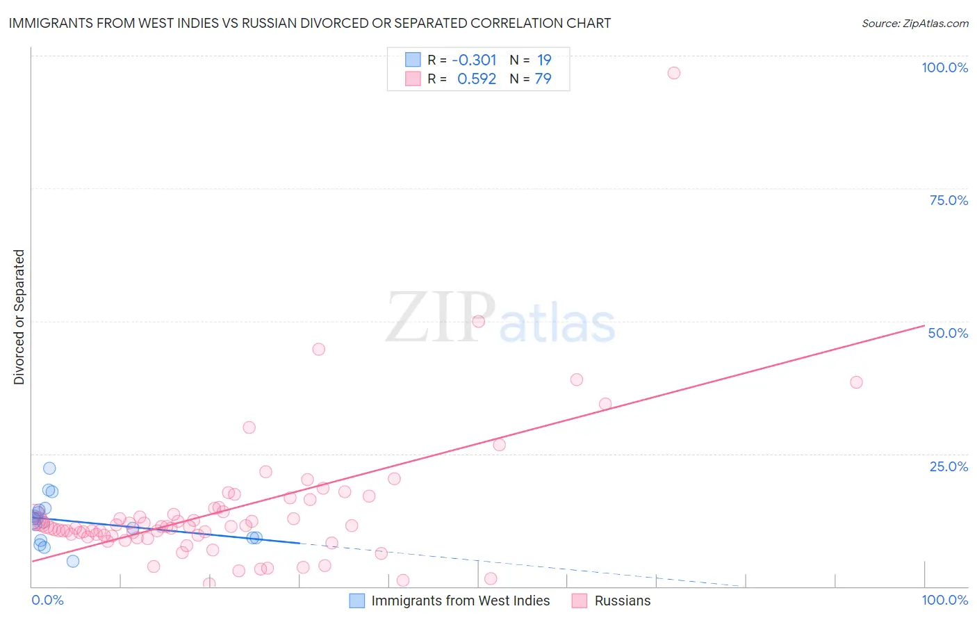 Immigrants from West Indies vs Russian Divorced or Separated