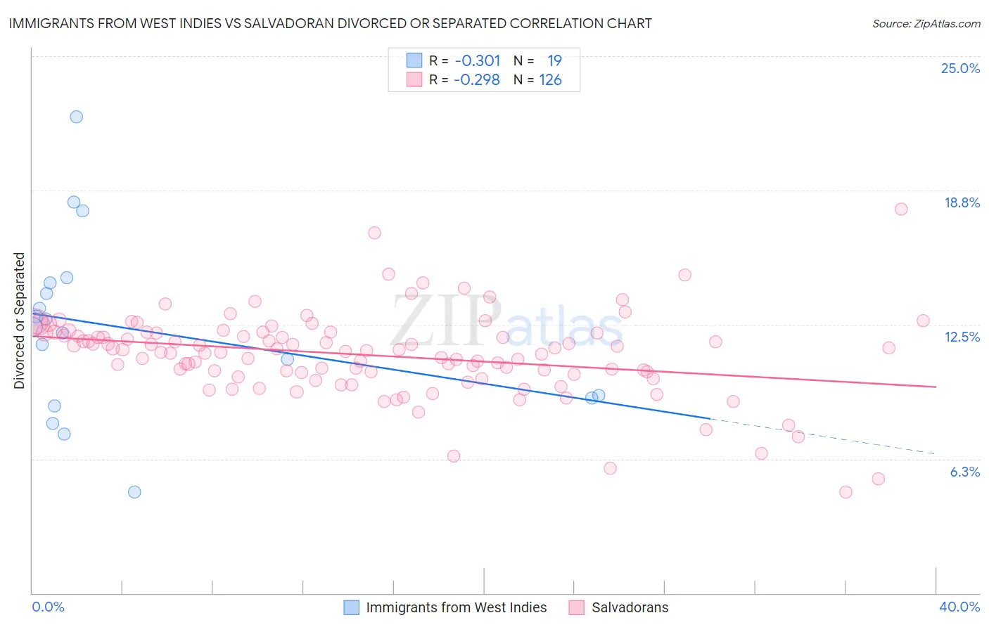 Immigrants from West Indies vs Salvadoran Divorced or Separated