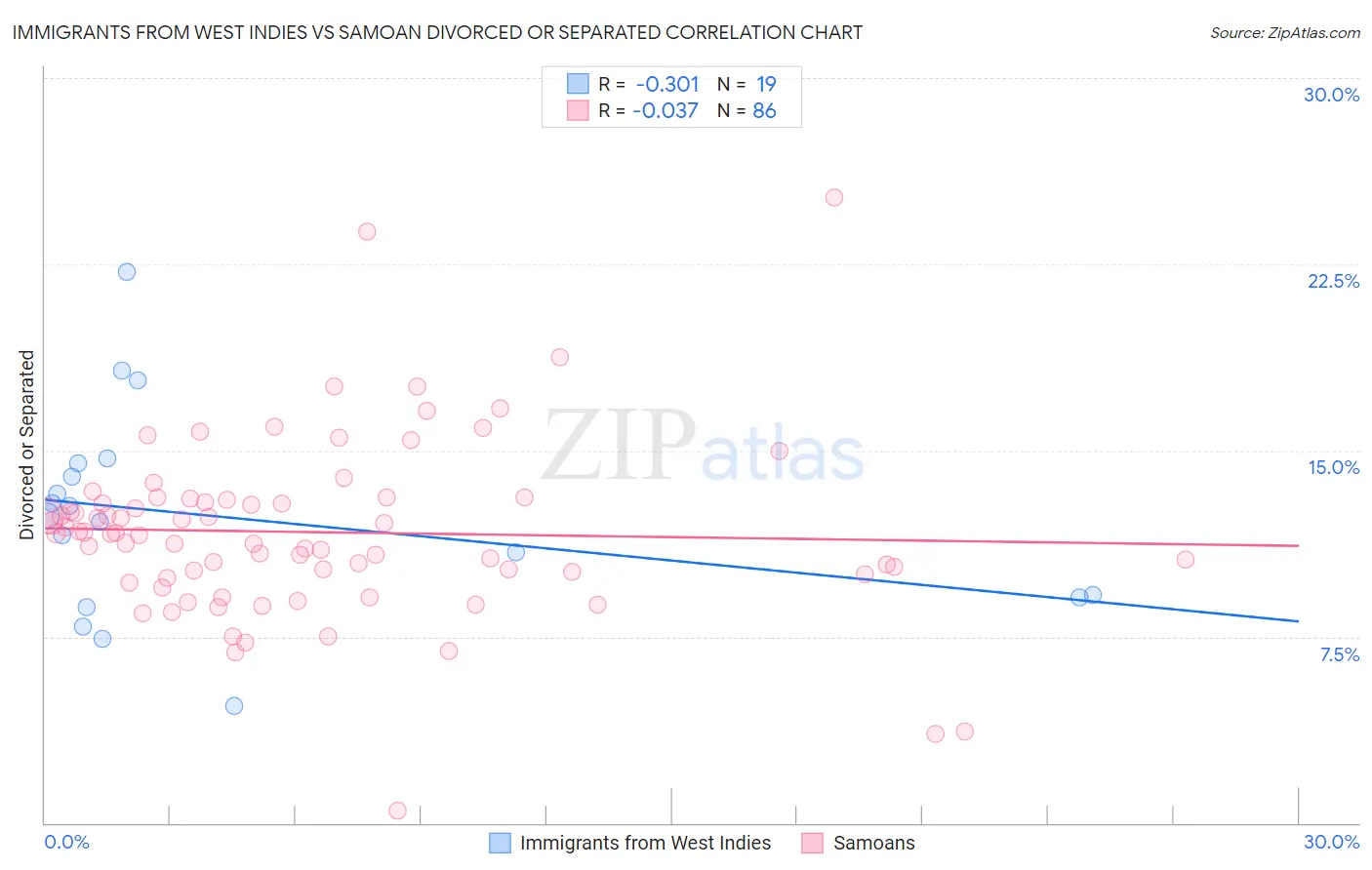 Immigrants from West Indies vs Samoan Divorced or Separated