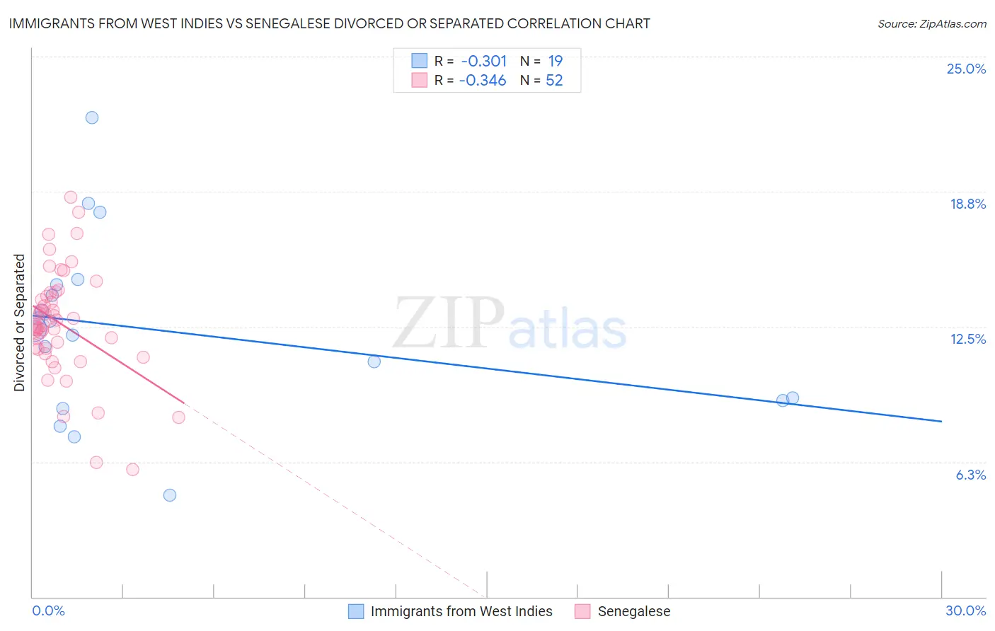 Immigrants from West Indies vs Senegalese Divorced or Separated