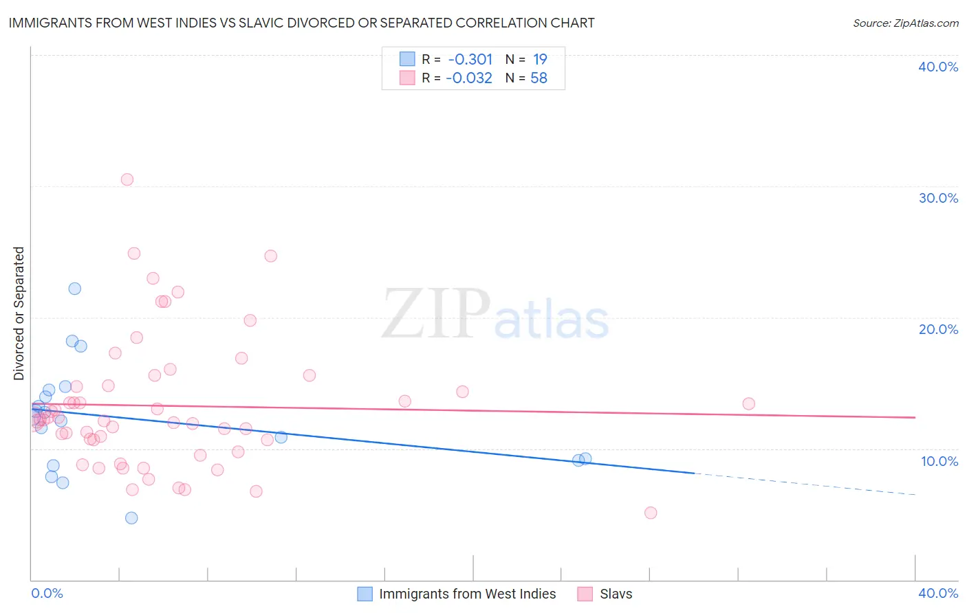Immigrants from West Indies vs Slavic Divorced or Separated