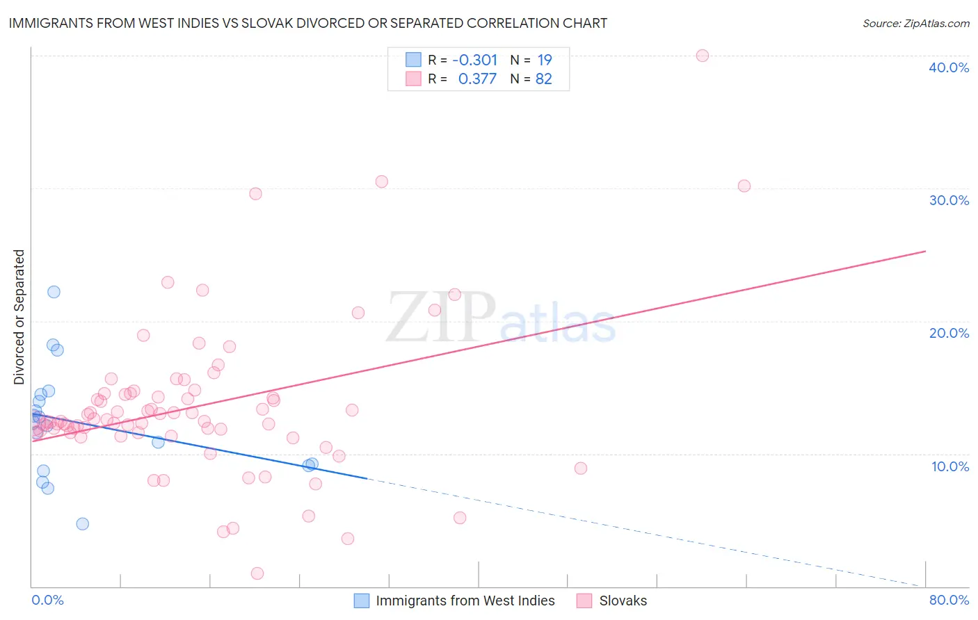 Immigrants from West Indies vs Slovak Divorced or Separated