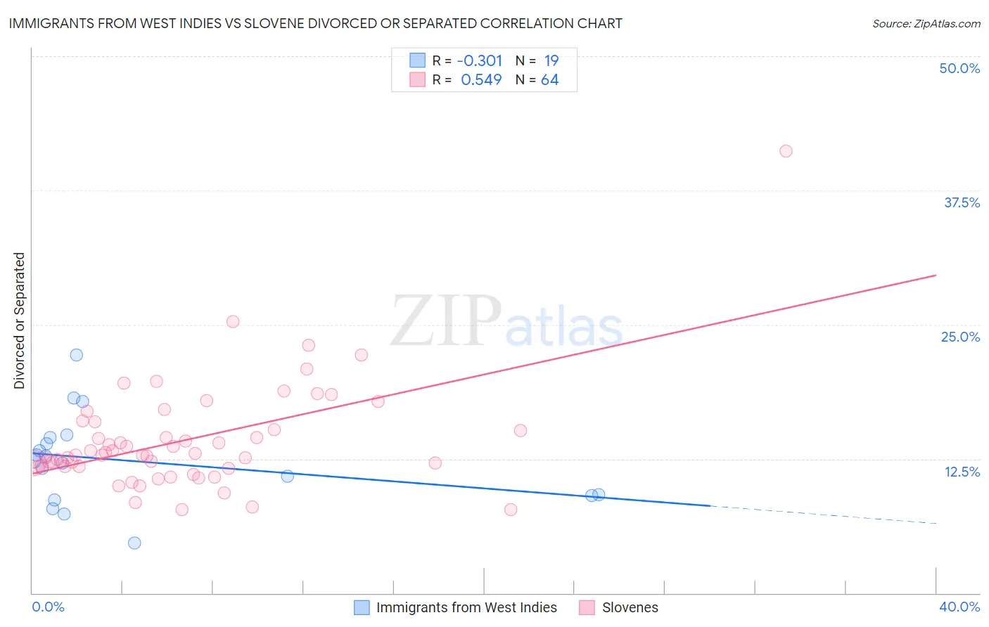 Immigrants from West Indies vs Slovene Divorced or Separated