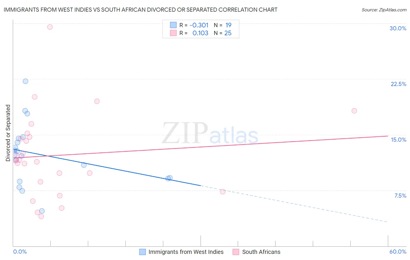 Immigrants from West Indies vs South African Divorced or Separated