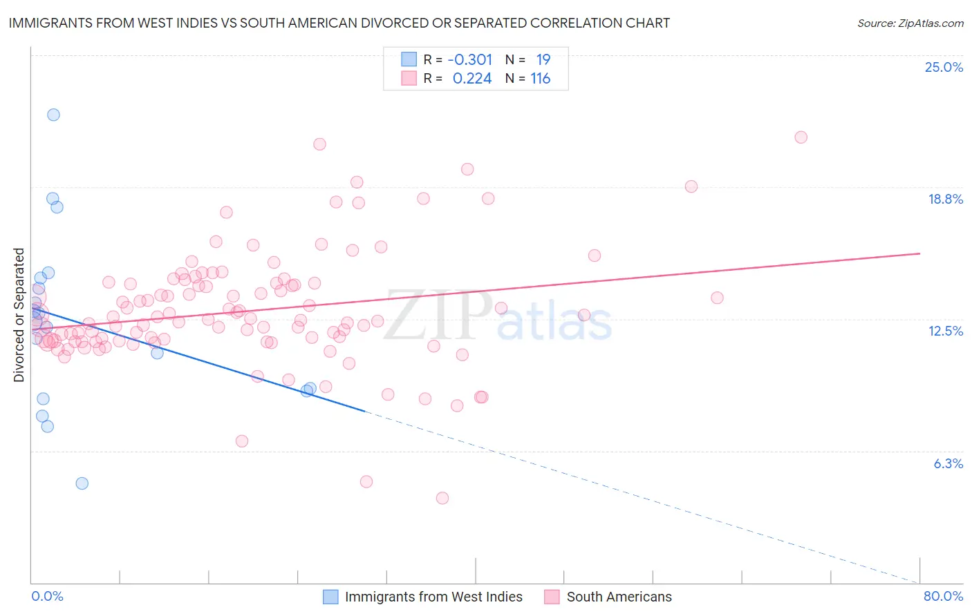 Immigrants from West Indies vs South American Divorced or Separated