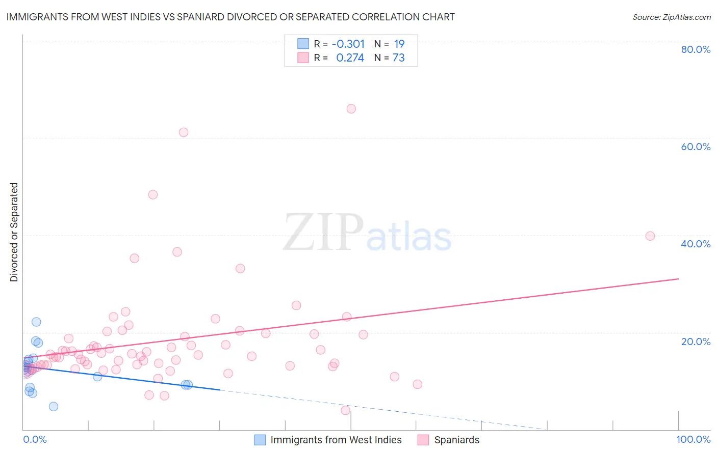 Immigrants from West Indies vs Spaniard Divorced or Separated