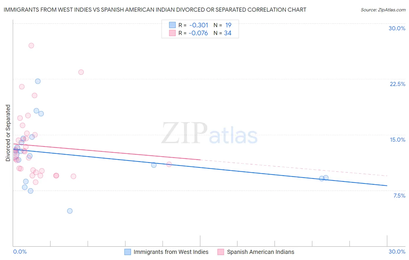 Immigrants from West Indies vs Spanish American Indian Divorced or Separated