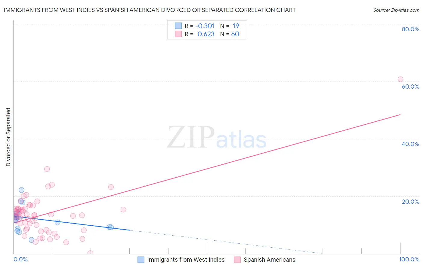 Immigrants from West Indies vs Spanish American Divorced or Separated