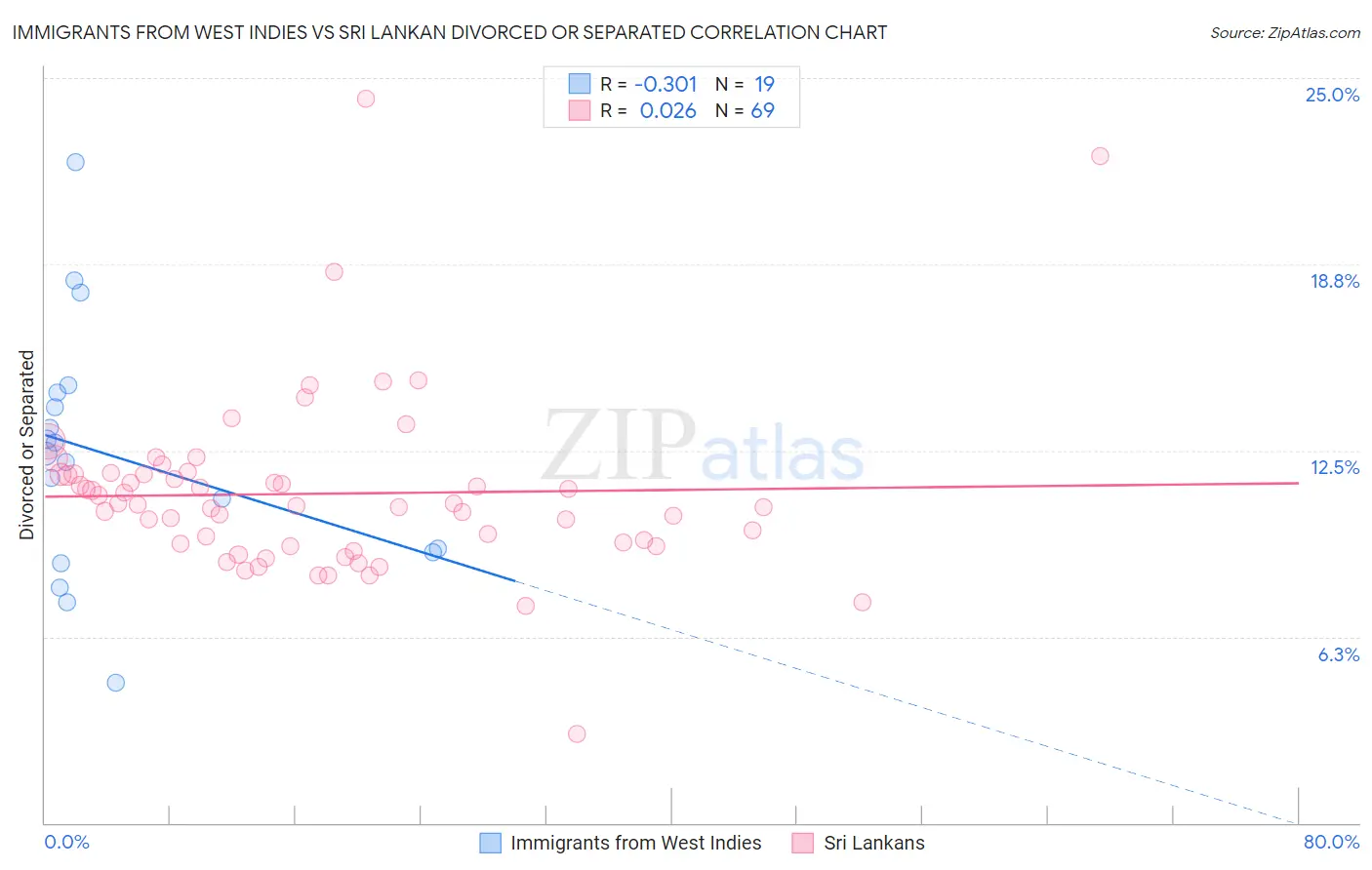 Immigrants from West Indies vs Sri Lankan Divorced or Separated