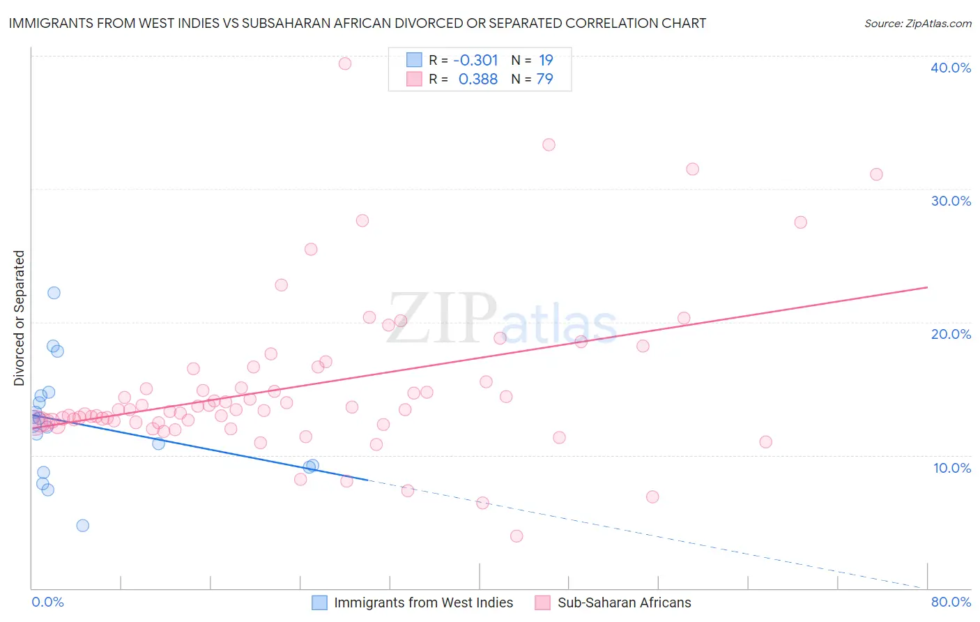 Immigrants from West Indies vs Subsaharan African Divorced or Separated