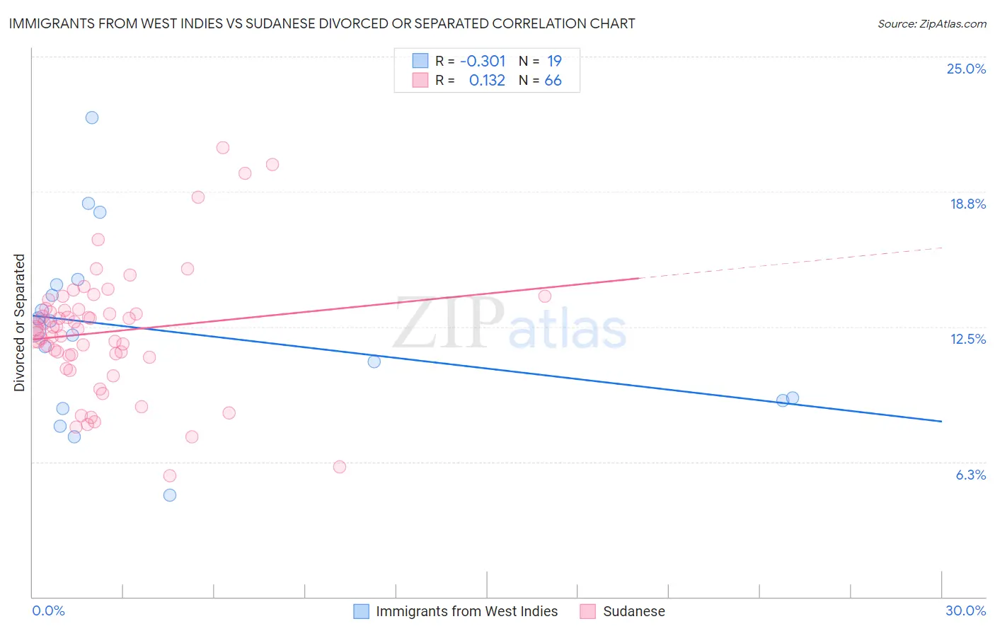 Immigrants from West Indies vs Sudanese Divorced or Separated