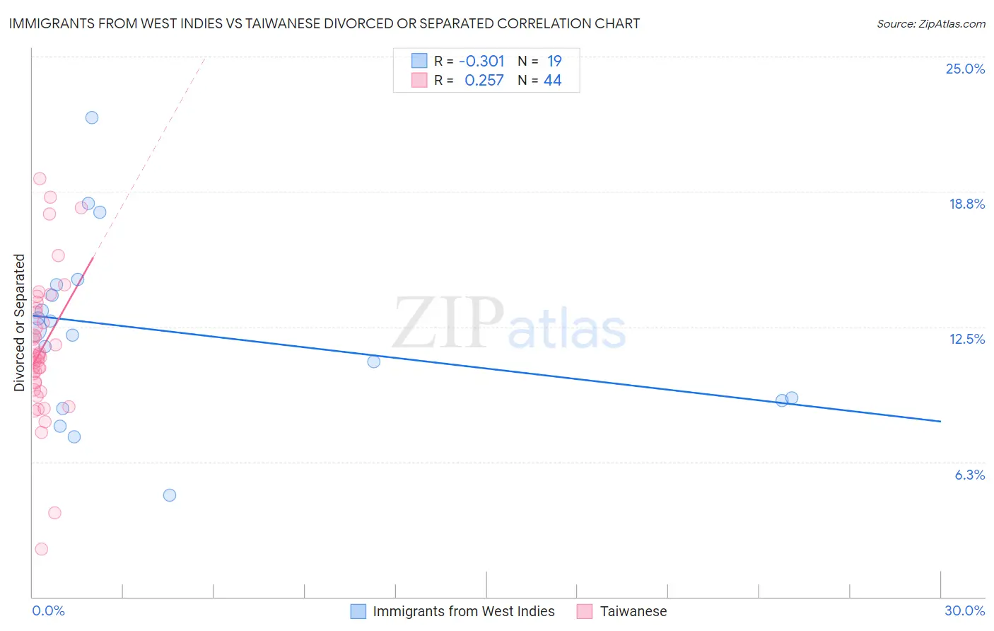Immigrants from West Indies vs Taiwanese Divorced or Separated