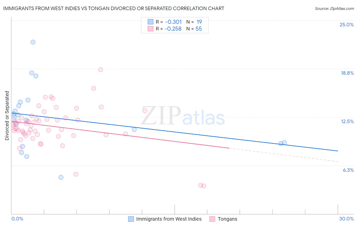 Immigrants from West Indies vs Tongan Divorced or Separated