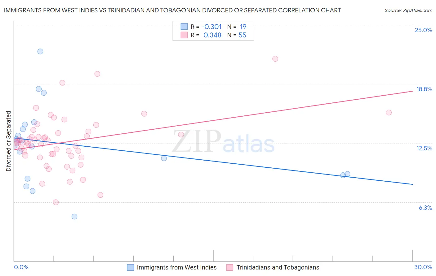 Immigrants from West Indies vs Trinidadian and Tobagonian Divorced or Separated