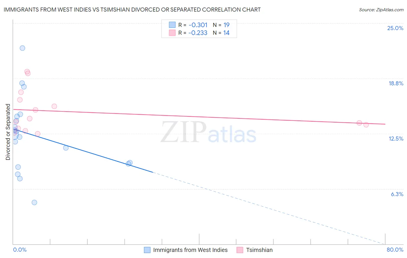 Immigrants from West Indies vs Tsimshian Divorced or Separated