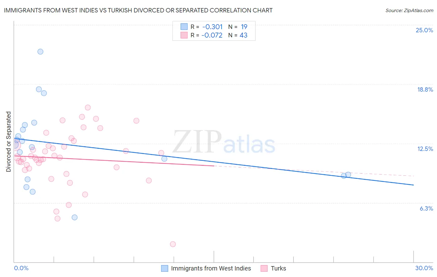 Immigrants from West Indies vs Turkish Divorced or Separated