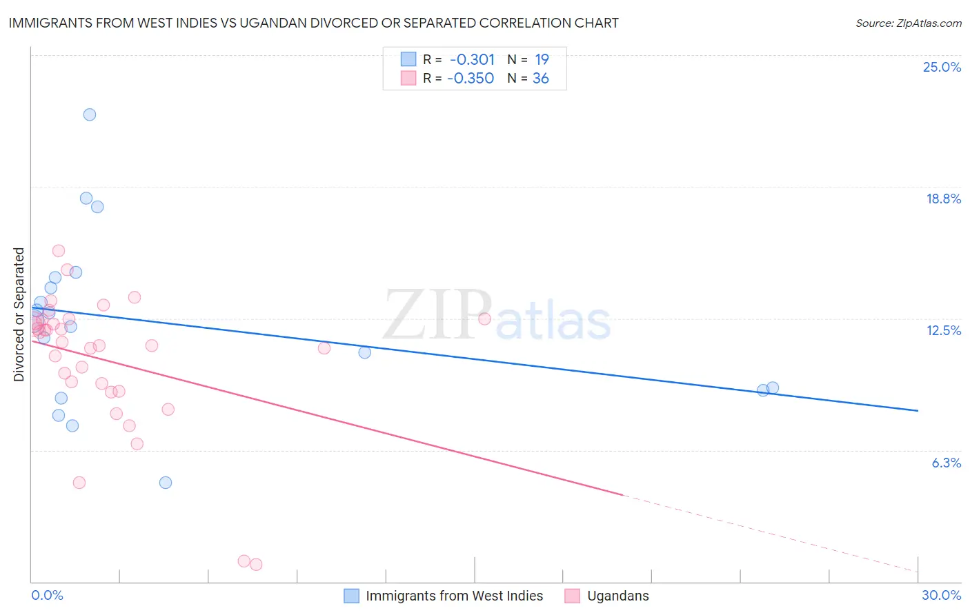 Immigrants from West Indies vs Ugandan Divorced or Separated