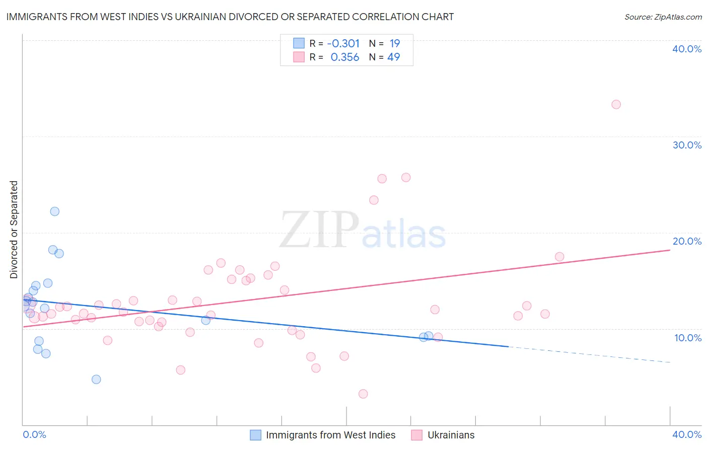 Immigrants from West Indies vs Ukrainian Divorced or Separated