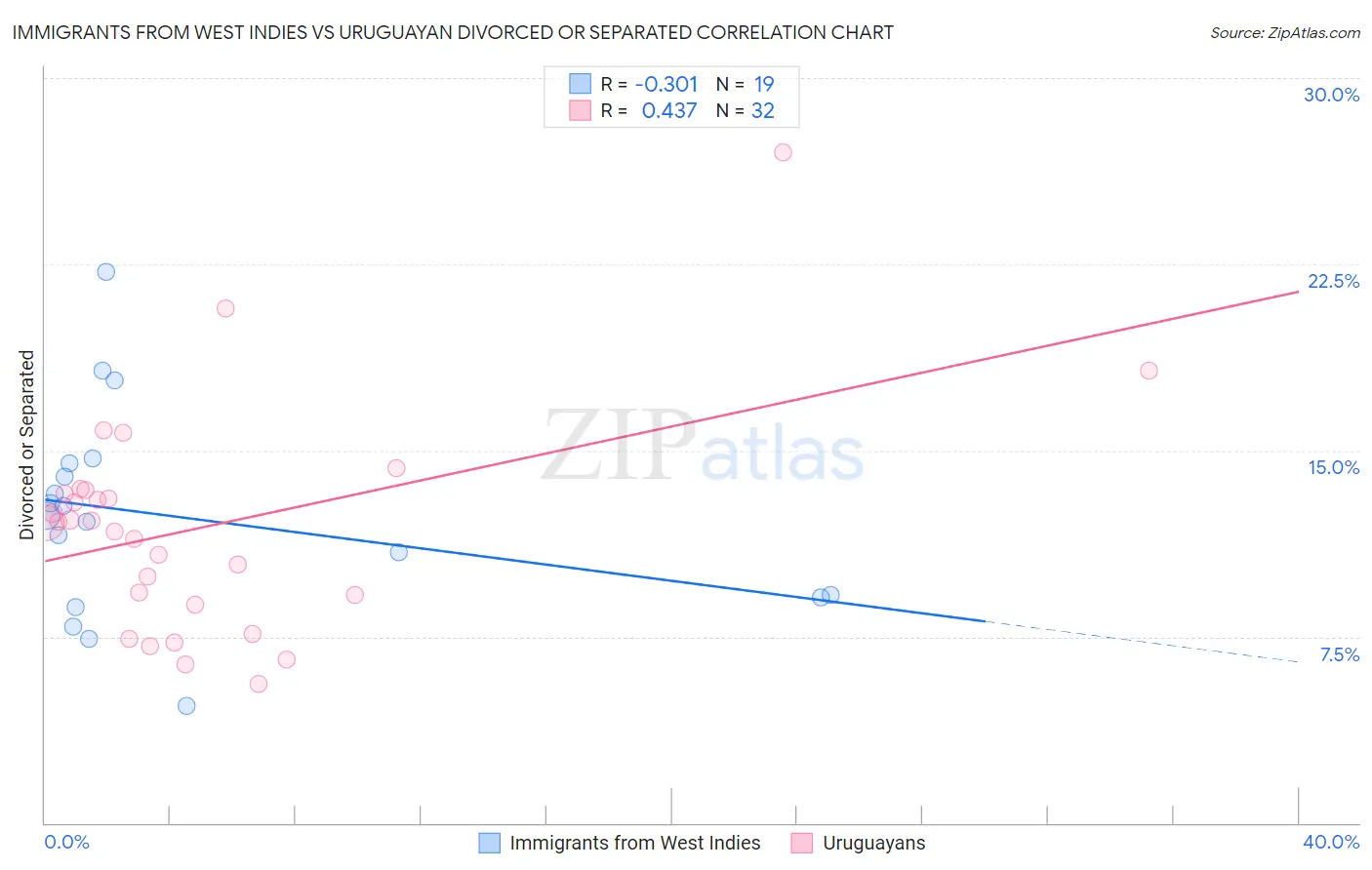 Immigrants from West Indies vs Uruguayan Divorced or Separated