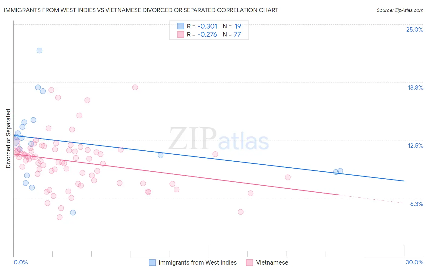 Immigrants from West Indies vs Vietnamese Divorced or Separated