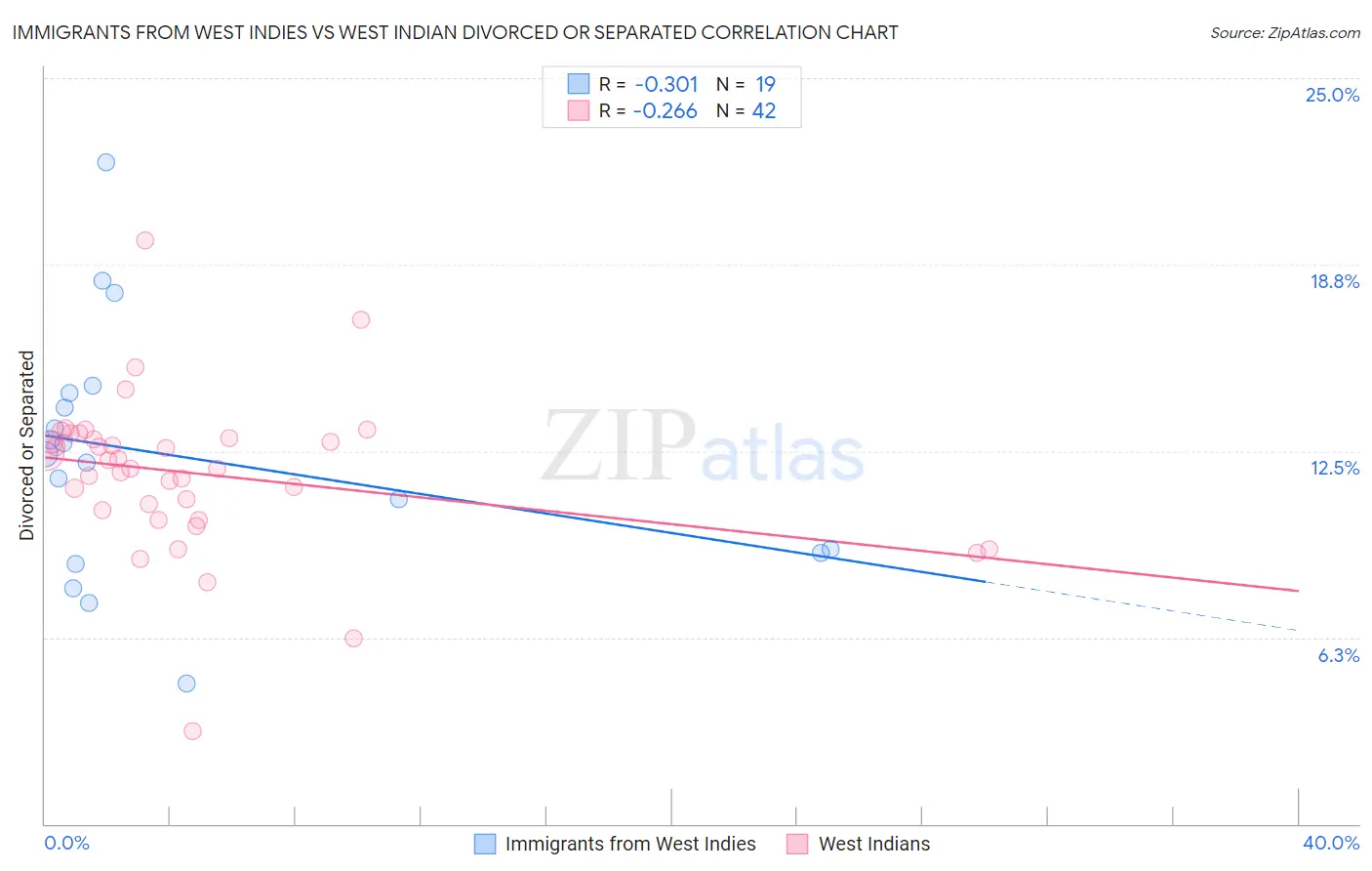 Immigrants from West Indies vs West Indian Divorced or Separated