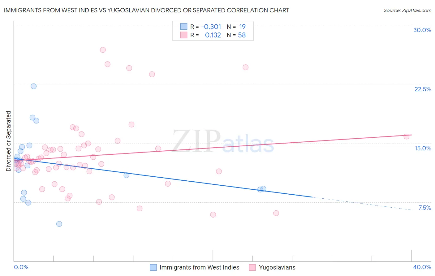 Immigrants from West Indies vs Yugoslavian Divorced or Separated