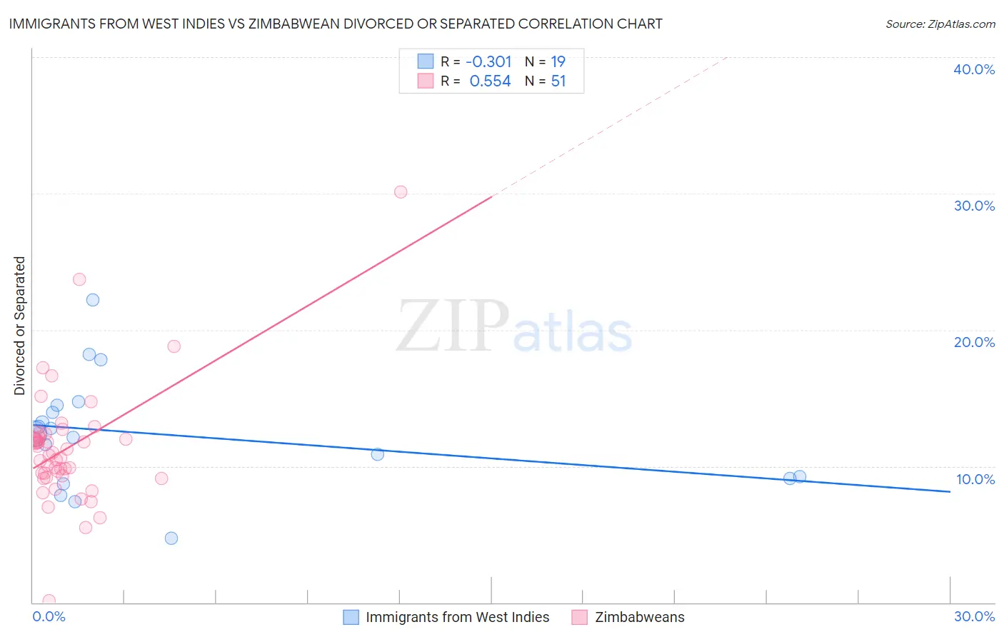 Immigrants from West Indies vs Zimbabwean Divorced or Separated