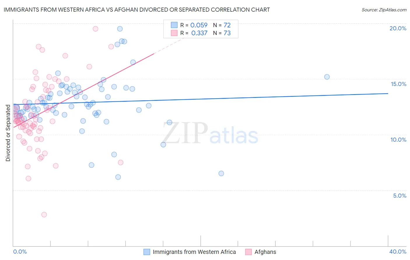 Immigrants from Western Africa vs Afghan Divorced or Separated