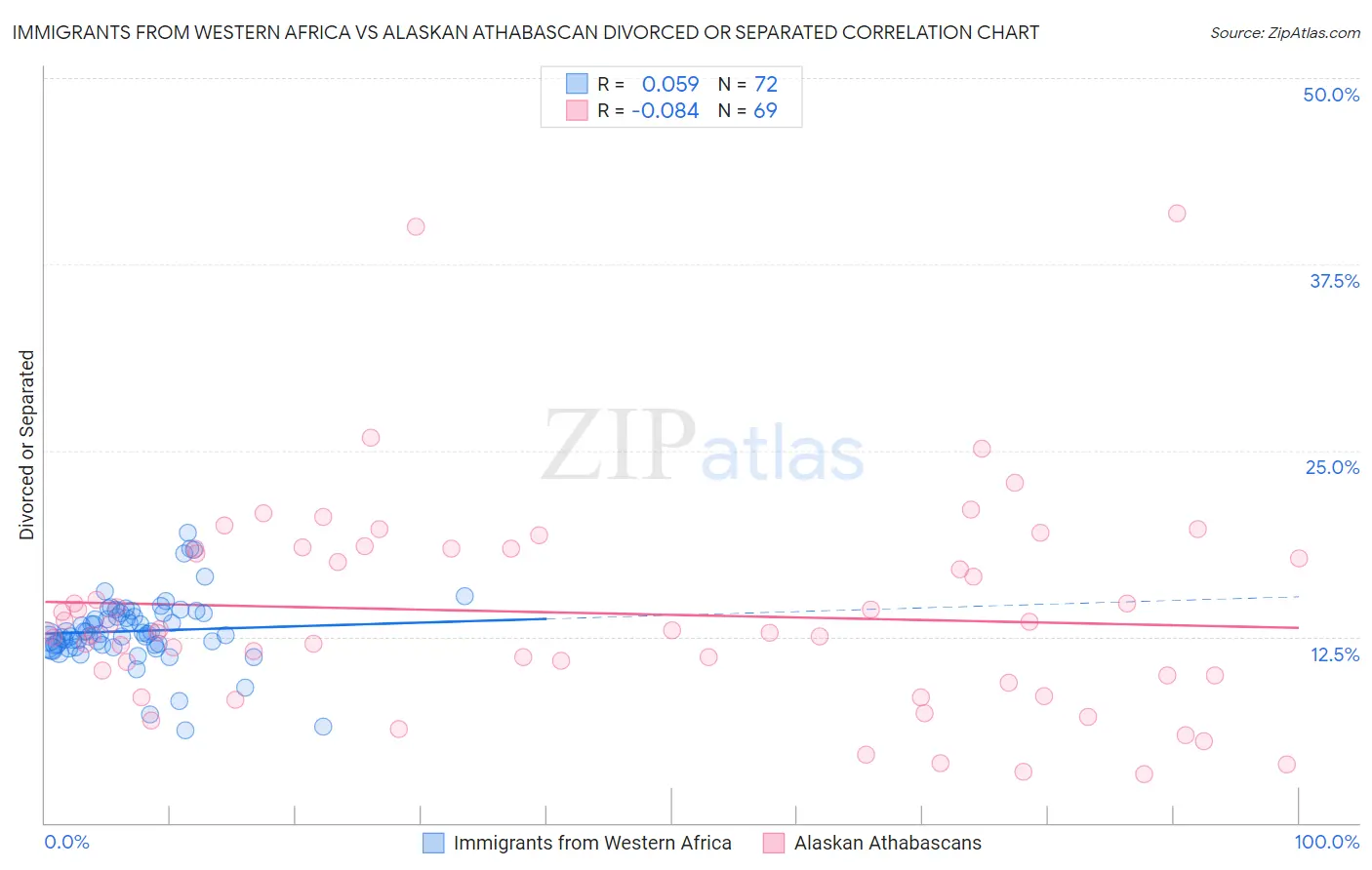 Immigrants from Western Africa vs Alaskan Athabascan Divorced or Separated