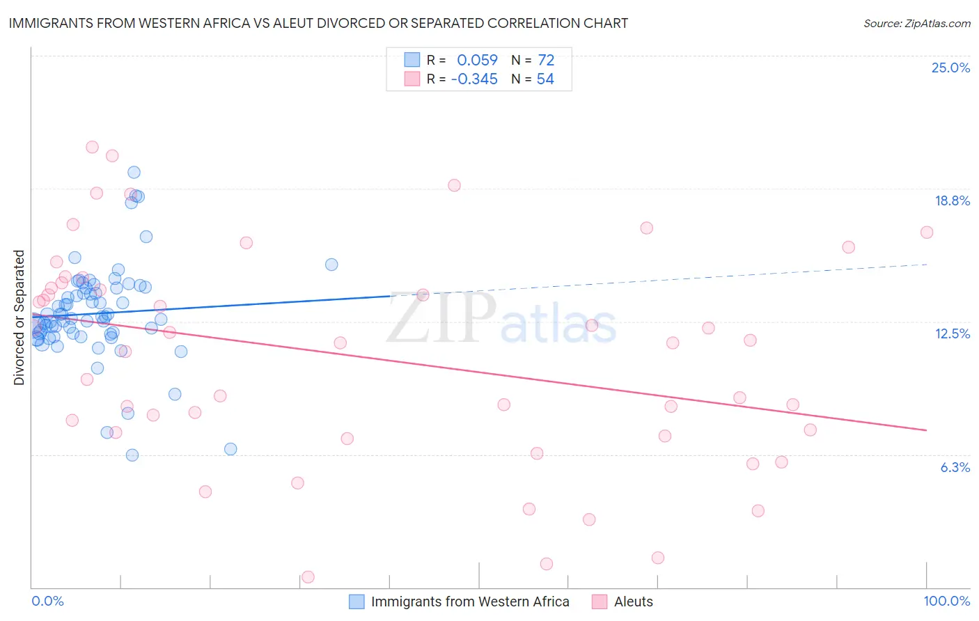 Immigrants from Western Africa vs Aleut Divorced or Separated