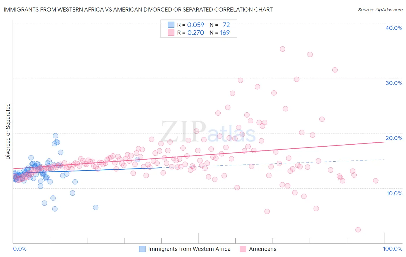 Immigrants from Western Africa vs American Divorced or Separated