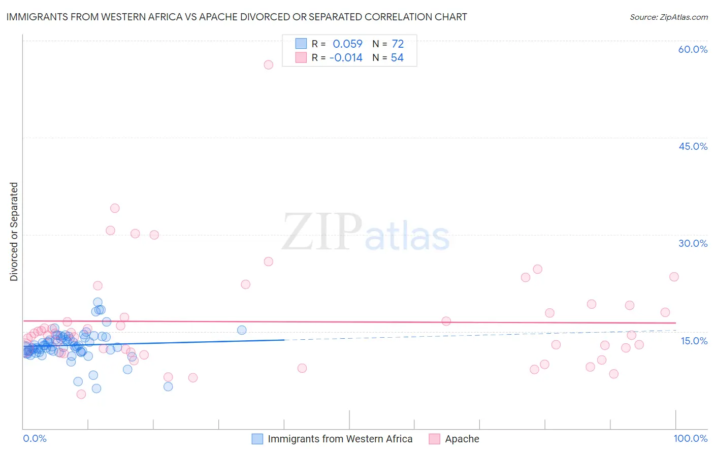 Immigrants from Western Africa vs Apache Divorced or Separated